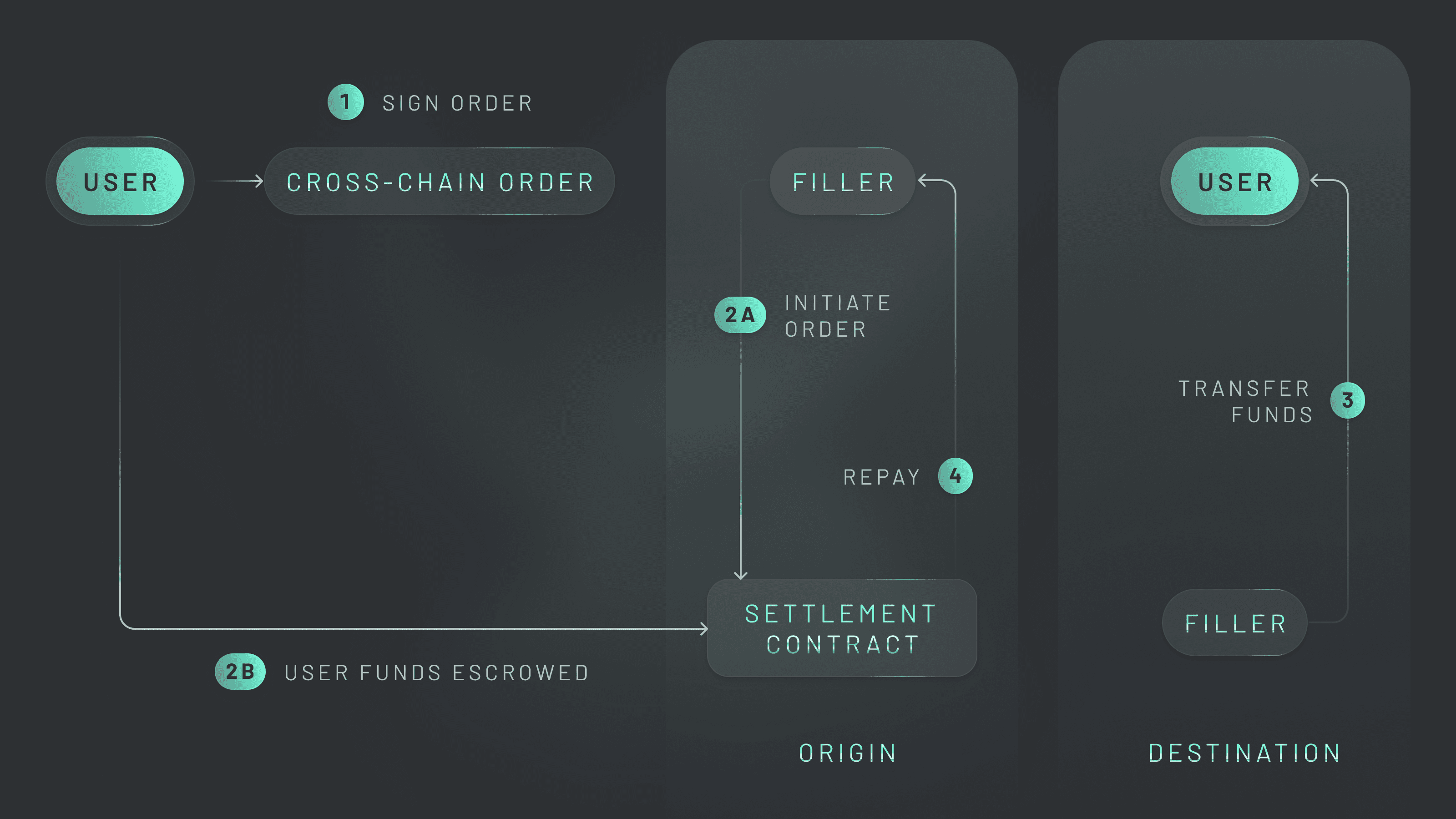 Intents Diagram ERC-7683 provides a universal standard for crosschain Intents across EVM chains.